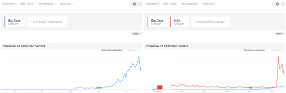 Big Data (Google Trends)